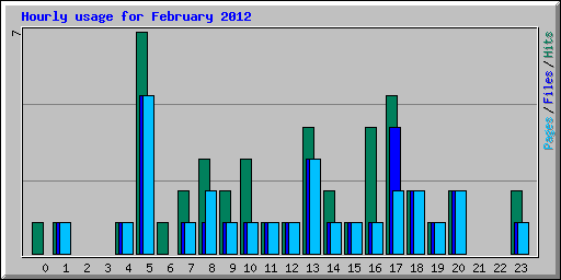 Hourly usage for February 2012