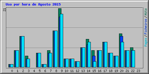 Uso por hora de Agosto 2015