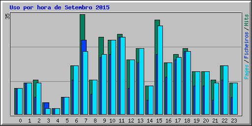 Uso por hora de Setembro 2015