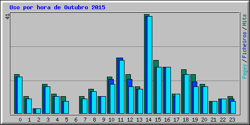 Uso por hora de Outubro 2015