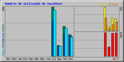 Sumrio de utilizao de localhost